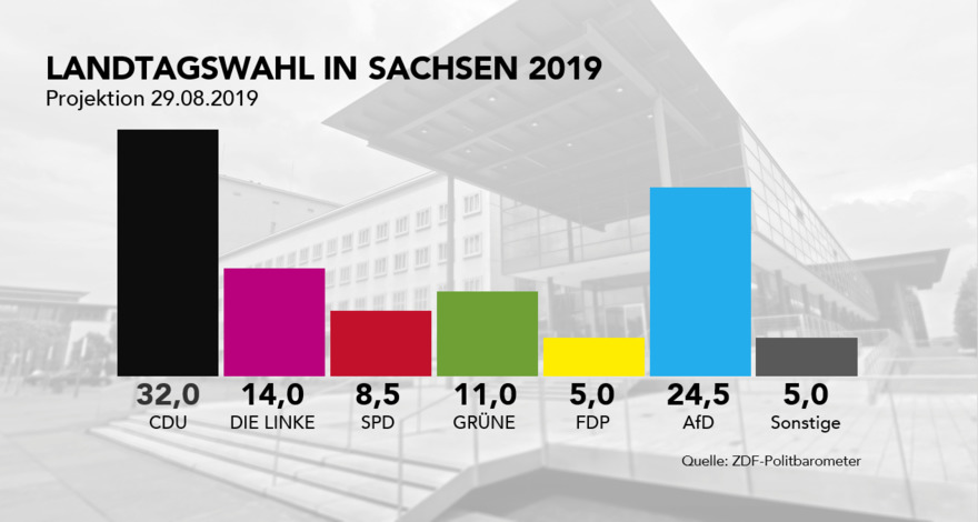 Landtagswahl Sachsen Phoenix