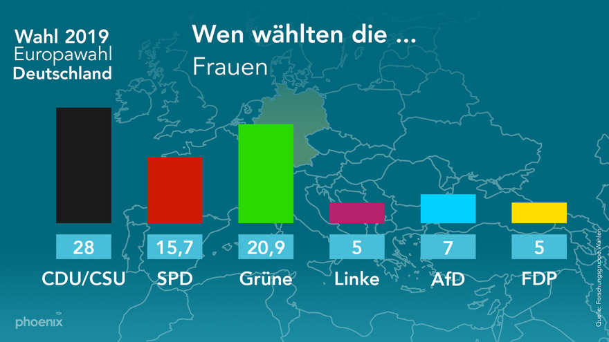 Europawahl 2019 Phoenix